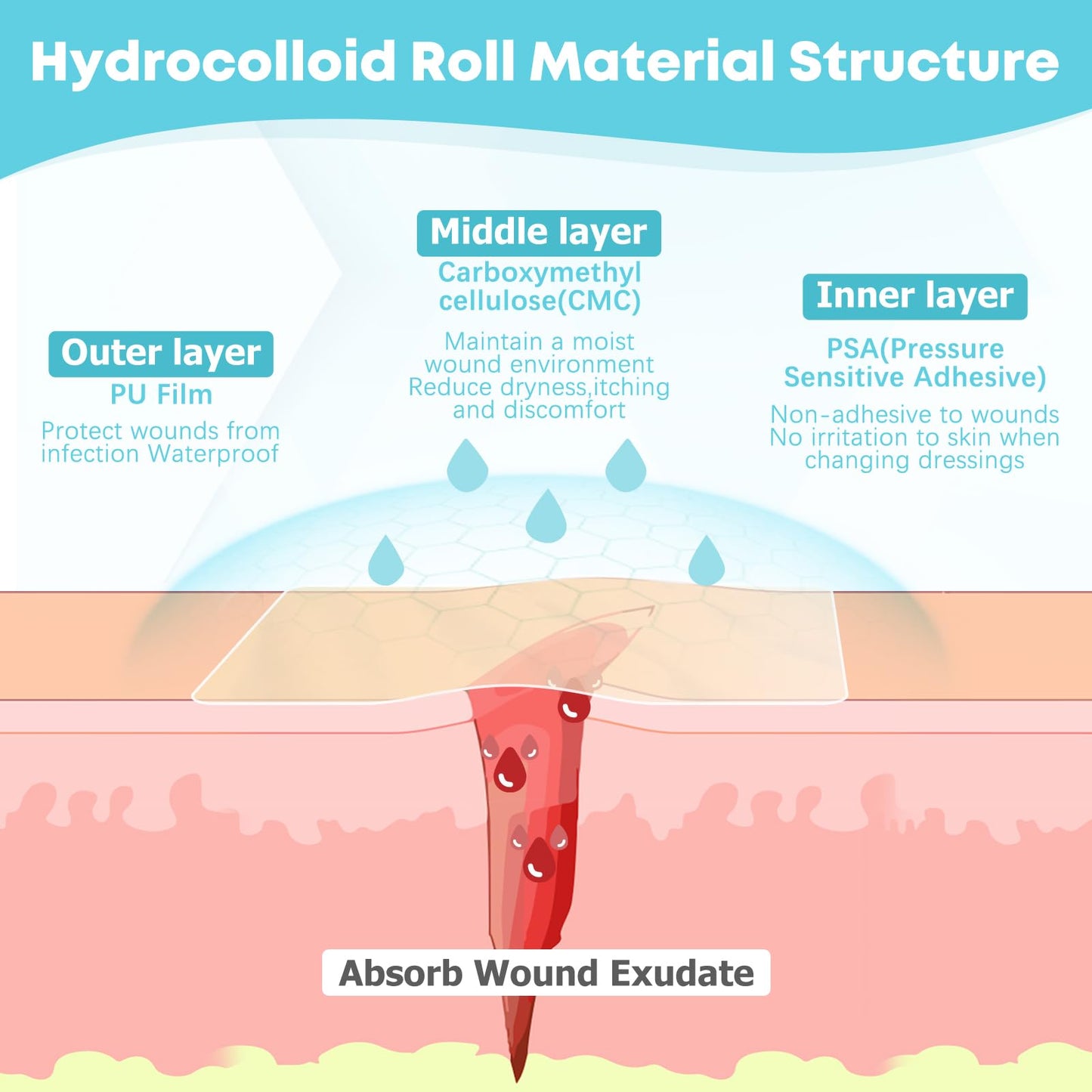 LIFARA™ Hydrocolloid Roll for Wound Care
